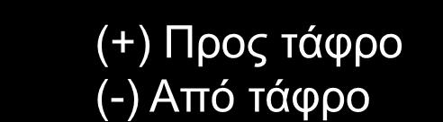 λαμβάνεται πάντα θετικό και ο τύπος γράφεται: