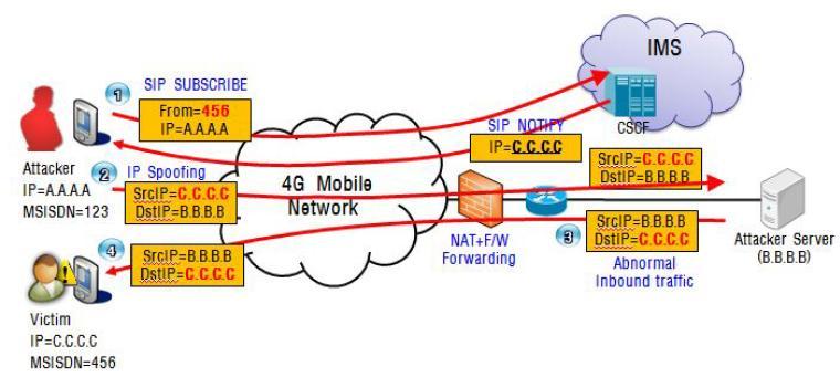 ο εισβολέας έχοντας αποσπάσει την πραγματική IP διεύθυνση του UE, είναι σε θέση να στείλει «ασυνήθιστη» κίνηση στο δίκτυο 4G-LTE μέσω κάποιου εξυπηρετητή που έχει υπό τον έλεγχό του, κάνοντας χρήση