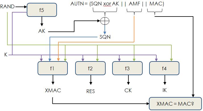 Οι παράμετροι (Εικόνα 5-19) κάθε AV υπολογίζονται από τις εξισώσεις που δίνονται παρακάτω, από τις οποίες η τελευταία δεν υφίσταται στην περίπτωση της διαδικασίας ταυτοποίησης του UMTS-AKA (δίκτυα