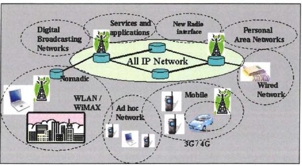 Κεφάλαιο 3: Αρχιτεκτονική δικτύων 4G-LTE Η ανάπτυξη των δικτύων 4G-LTE είχε στόχο να ενοποιήσει τα προϋπάρχοντα ετερογενή ασύρματα δίκτυα πρόσβασης, ώστε να βελτιωθεί η ποιότητα των κινητών