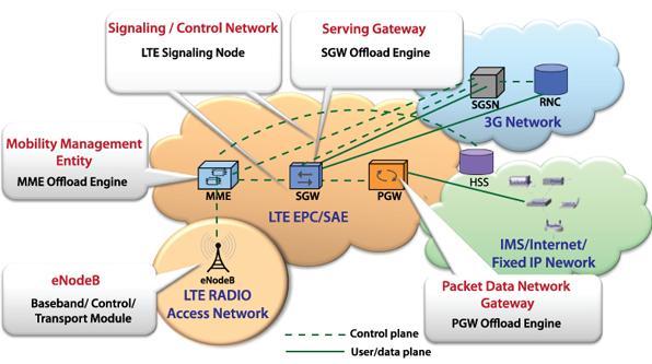 στον εξοπλισμό του χρήστη (UE), στο εξελιγμένο δίκτυο επίγειας ραδιοφωνικής πρόσβασης (Ε-UTRAN) στο δίκτυο-κορμό (EPC) Ο εξοπλισμός του χρήστη περιλαμβάνει τον τερματικό εξοπλισμό ME και την έξυπνη