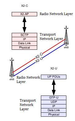 επιπέδου-χρήστη PDUs. H διεπαφή X2-U χρησιμοποιεί το ίδιο πρωτόκολλο στο επίπεδο-χρήστη User-plane με τη διεπαφή S1-U.