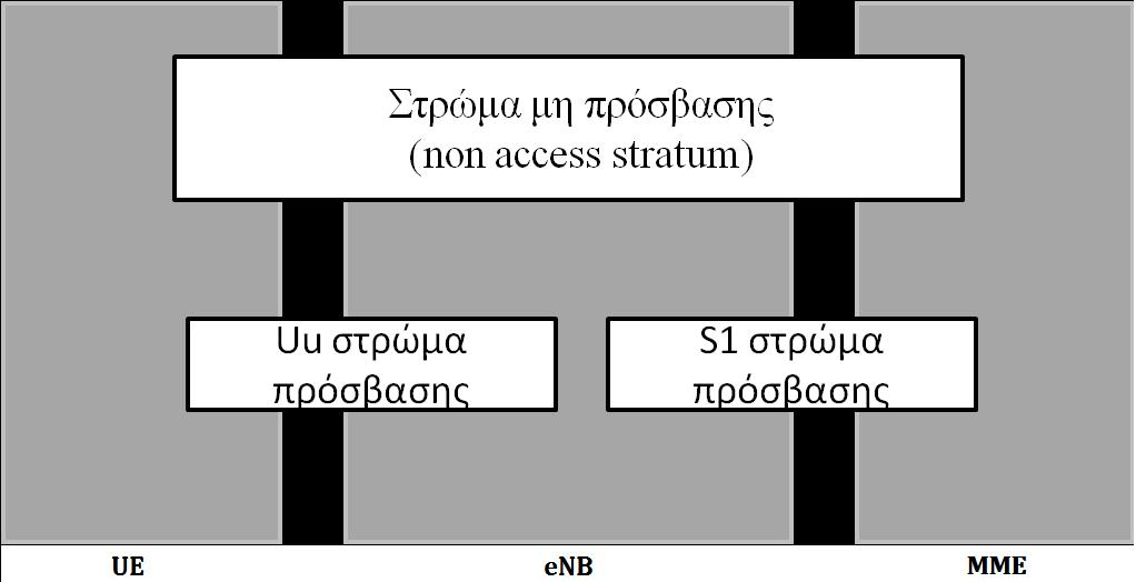 Εικόνα 3-20: Στρώμα πρόσβασης και μη πρόσβασης διεπαφών Uu / S1 (Πηγή: Λύκου, 2014) Τα μηνύματα ελέγχου που αποστέλλονται από τον κόμβο MME προς το UE και αντίστροφα και βρίσκονται στο ανώτερο στρώμα