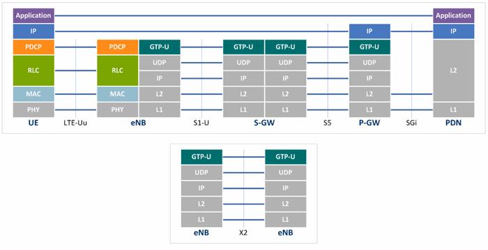 Εικόνα 3-21: Στοίβα πρωτοκόλλων του επιπέδου-χρήστη του LTE (Πηγή: Διαδικτυακή 23 ) Στη διεπαφή LTE-Uu και πιο συγκεκριμένα στο επίπεδο PDCP του Uu στρώματος πρόσβασης, τo πρωτόκολλο PDCP υποστηρίζει