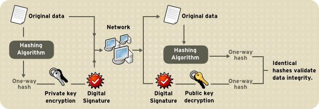 Εικόνα 4-3: Αποστολή και λήψη ψηφιακά υπογεγραμμένου μηνύματος (Πηγή: Διαδικτυακή 28 ) (Secure Hash Algorithm).