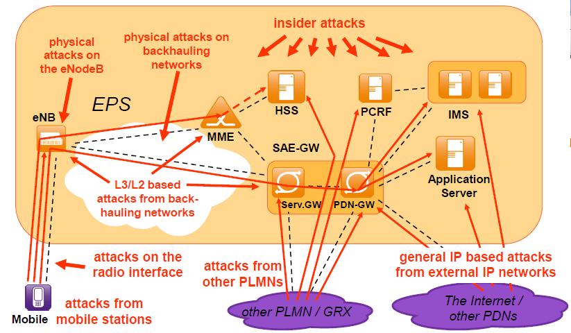 Κεφάλαιο 5: Επιθέσεις στα δίκτυα 4G-LTE Οι επιθέσεις σε δίκτυα διαφόρων τεχνολογιών (network attacks), ενσύρματα και ασύρματα, που έχουν καταγραφεί μέχρι σήμερα δεν είναι λίγες.