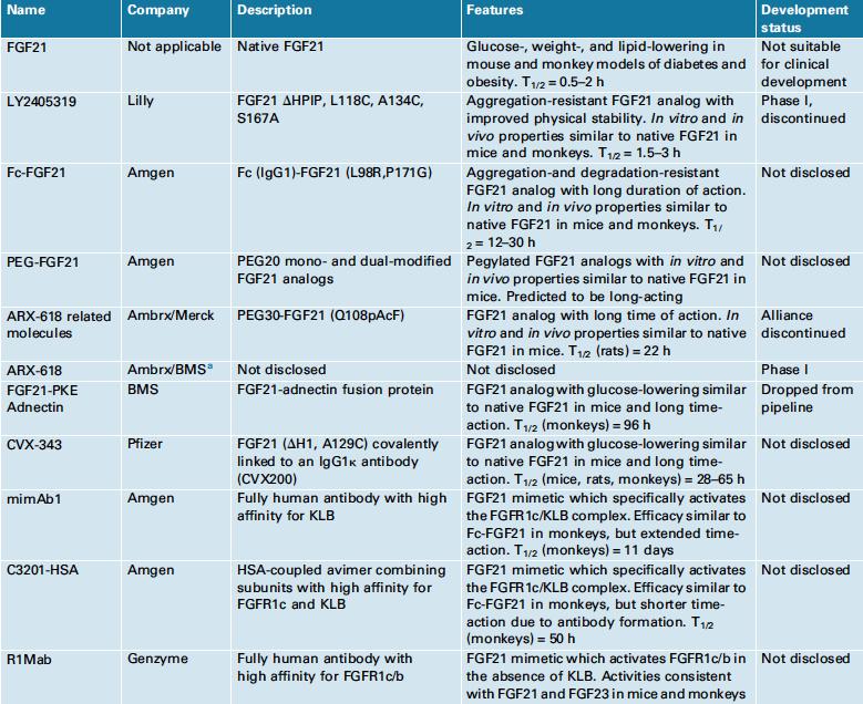 Fibroblast Growth Factor 21 (FGF21)