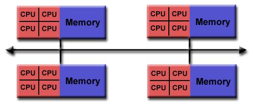 Πλεονεκτήματα και μειονεκτήματα αρχιτεκτονικής κατανεμημένης μνήμης +Η μνήμη κλιμακώνεται ανάλογα με τον αριθμό των επεξεργαστών.