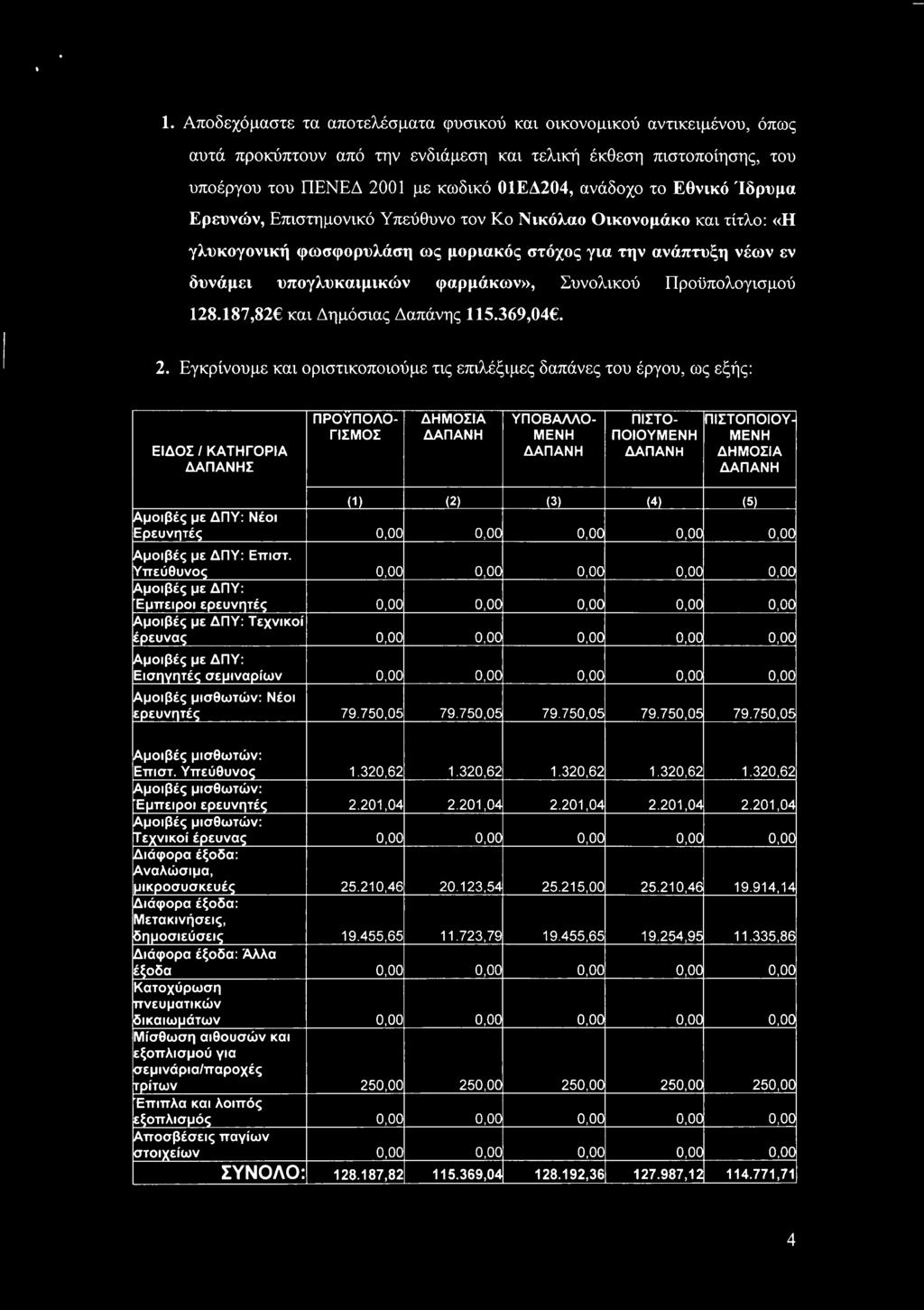 Προϋπολογισμού 128.187,82 και Δημόσιας Δαπάνης 115.369,04. 2.