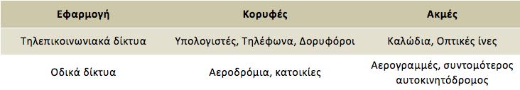 11 13 17 19 23 29 31 37 41 43 Λύση του προβλήματος των γεφυρών από τον Euler Το σημαντικό άλμα που πραγματοποίησε ο Euler ήταν να συνειδητοποιήσει ότι οι πραγματικές διαστάσεις της πόλης δεν είχαν