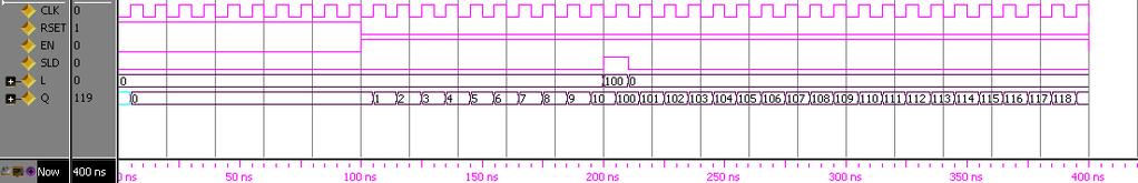 74 wait for ns; 75 RSET <= ''; 76 EN <= ''; 77 SLD <= ''; 78 L <= (OTHERS => ''); 79 wait for 9 ns; 8 end process; 8 END; Σημείωση Η αρίθμηση δεν είναι μέρος του κώδικα, χρησιμοποιείται για σκοπούς