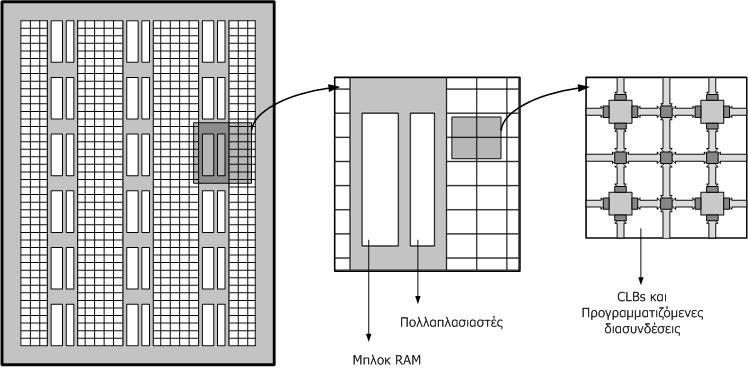 Σχήμα.2.4.3- Ενσωματωμένα μπλοκ μνήμης RAM και πολλαπλασιαστών στο FPGA Αθροιστές Κάποια FPGAs, εκτός από ενσωματωμένες μνήμες και ενσωματωμένους πολλαπλασιαστές, περιέχουν και μπλοκ αθροιστών.