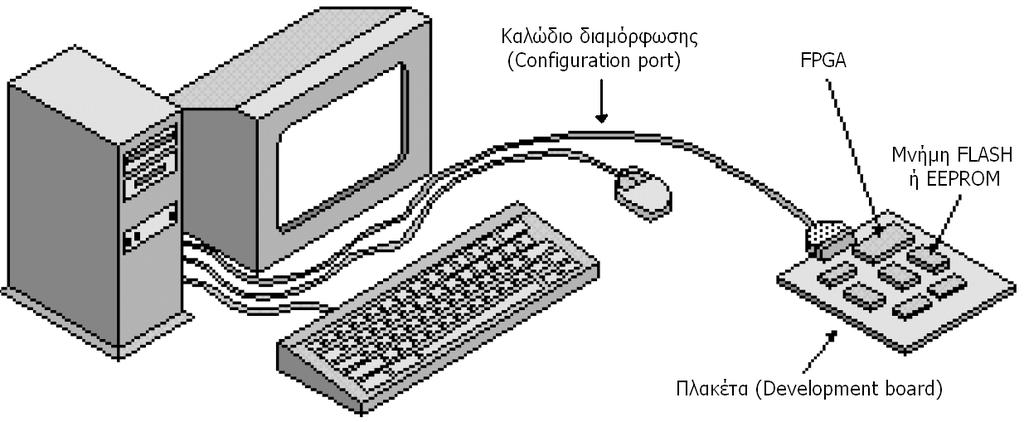 υπολογιστή, το οποίο μπορεί να χρησιμοποιηθεί για τον απευθείας προγραμματισμό του FPGA.