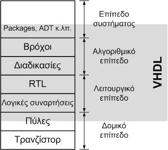 Όσον αφορά την δεύτερη ενέργεια, πρέπει να επισημανθεί ότι ενδέχεται μία απηλλαγμένη συντακτικών λαθών περιγραφή σε VHDL, στην οποία χρησιμοποιήθηκαν εντολές μόνο από το υποσύνολο του συνόλου εντολών