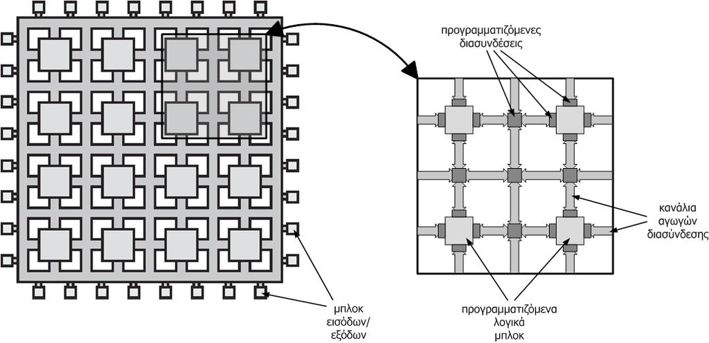Κεφάλαιο FPGAs - Field Programmable Gate Arrays. Γενικά Τα FPGAs είναι ψηφιακά ολοκληρωμένα κυκλώματα τα οποία περιέχουν προγραμματιζόμενα μπλοκ ψηφιακής λογικής [].