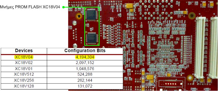 -4 φαίνονται οι δύο μνήμες PROM XC8V4 τεχνολογίας FLASH της εταιρείας Xilinx [28] που βρίσκονται στην κάτω πλευρά της
