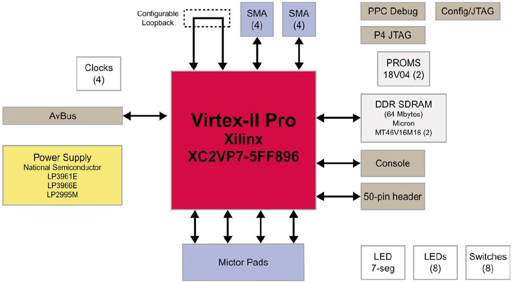 Τα χαρακτηριστικά-εξαρτήματα του Xilinx Virtex-II ProTM Evaluation Κit που χρησιμοποιήθηκαν στην παρούσα διπλωματική και δεν αφορούν τον προγραμματισμό του FPGA (αυτά θα αναφερθούν παρακάτω) είναι