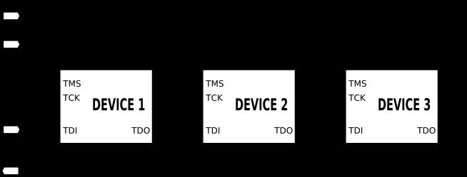 Στο Σχήμα 4.- φαίνεται η αλυσίδα JTAG (JTAG Chain ή Boundary-scan Chain) για 3 συσκευές, οι οποίες διαθέτουν εσωτερικά την κατάλληλη λογική για την υποστήριξη του προτύπου JTAG. Σχήμα 4.- H αλυσίδα JTAG τριών συσκευών Στο Σχήμα 4.