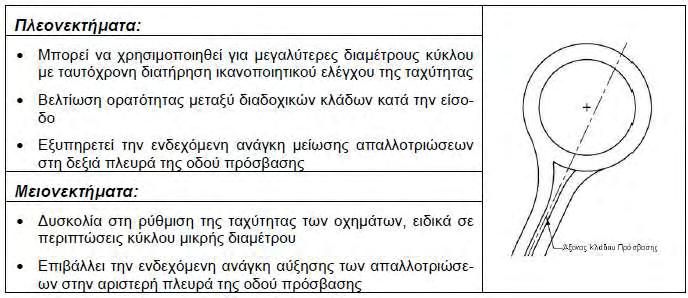 Σχήμα 2.5-2: Άξονας οδού πρόσβασης αριστερά από το κέντρο του κόμβου Σχήμα 2.