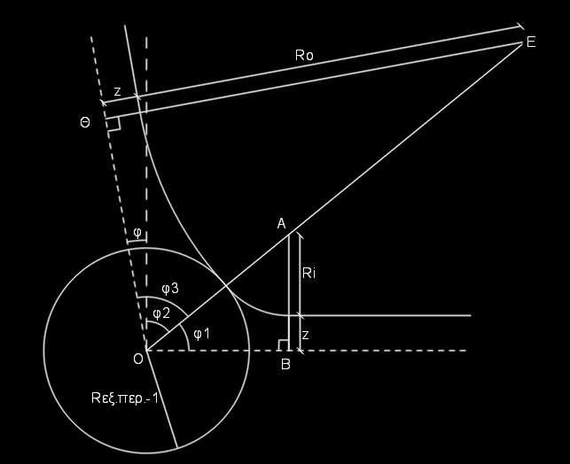Χρησιμοποιώντας την τριγωνομετρία του τριγώνου ΟΘΕ και με γνωστή πλέον τη γωνία υπολογίστηκε η ακτίνα εξόδου Ro. (4-7) Όπου: (Π.Δ.Ν): Πλάτος Διαχωριστικής Νησίδας (Π.Λ.