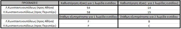 Για την αντιμετώπιση της μη λειτουργικότητας της πρόσβασης θα επιλέξουμε και σε αυτήν την περίπτωση το σχεδιασμό εισόδου με δύο λωρίδες κυκλοφορίας.