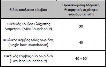 (NCHRP & FHWA, 2010) Πίνακας 4.