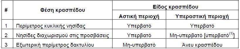 5.7 ΚΡΑΣΠΕΔΑ ΟΔΟΣΤΡΩΜΑ &ΝΗΣΙΔΕΣ 5.7.1 ΚΡΑΣΠΕΔΑ Τα κράσπεδα κατασκευάζονται ως υπερβατά, μη υπερβατά, ή καθόλου, ανάλογα με τη θέση τους (κεντρική νησίδα, νησίδες διαχωρισμού, εξωτερική περίμετρος