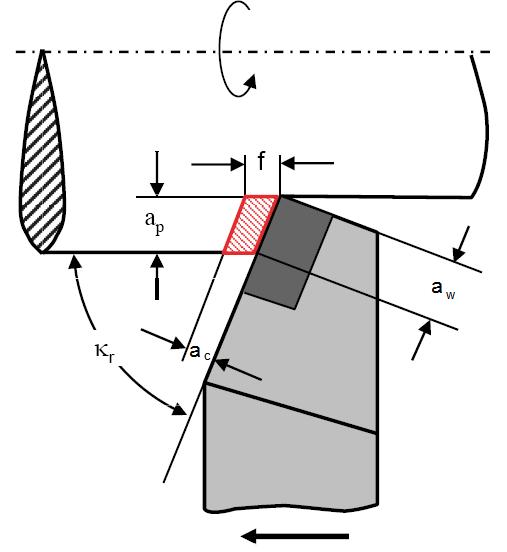 κ r : γωνία κοπτικής ακμής από άξονα τεμαχίου α p : Βάθος κοπής (Doc) f: πρόωση (mm/rev) a w :