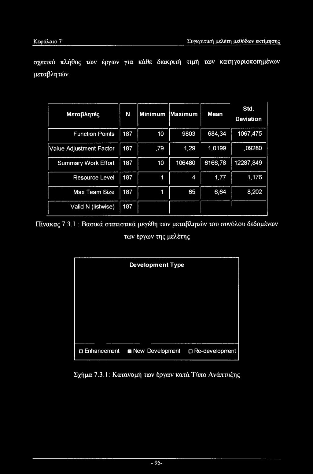 79 1,29 1,0199,09280 Summary Work Effort 187 10 106480 6166,78 12287,849 Resource Level 187 1 4 1,77 1,176 Max Team Size 187 1 65 6,64 8,202 Valid N