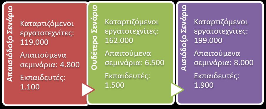 Υφιστάμενη Κατάσταση (2/4) Στοιχεία εκτιμούμενων αναγκών