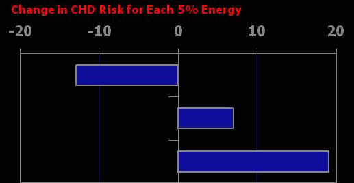 mmol/l change per 1% energy Effects of SAFA on blood lipids and risk of Meta-analysis of 60 controlled intervention studies in 1672 subjects CHD depend on what you replace it with 0.04 0.