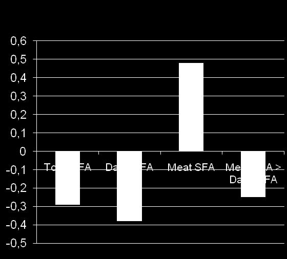 Lower Risk Unit change in CVD risk per 5%E increase Higher Risk Η πηγή τροφής των SAFA μπορεί να τροποποιήσει τον κίνδυνο από στεφανιαία νόσο Only 1 published