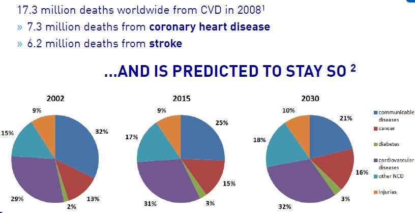 H καρδιαγγειακή νόσος: η κύρια αιτία θνητότητας παγκοσμίως 1.