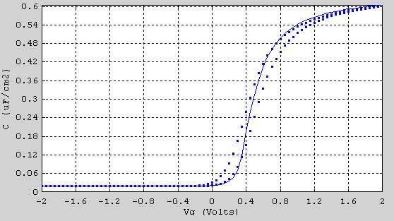 5.2.2. είγµα 871 (Ge) annealed, 1 MHz 0.6 0.5 0.4 C (uf/cm2) 0.3 0.2 0.1 0.0-2 -1 0 1 2 V (Volts) Cox (µf/cm 2 ) Nd (cm -3 ) Vfb (V) Dit (cm- 2 ev -1 ) ΕΟΤ 0.77 10 15 0.13 6 10 12 5.