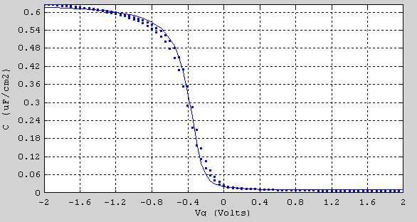 5.2.3. είγµα 1048 (Si) annealed, 1 MHz 0.3 C (uf/cm2) 0.2 0.1 0.0-2 0 2 V (Volts) Cox (µf/cm 2 ) Na (cm -3 ) Vfb (V) Dit (cm- 2 ev -1 ) ΕΟΤ 0.39 10 15 0.12 5 10 11 9.