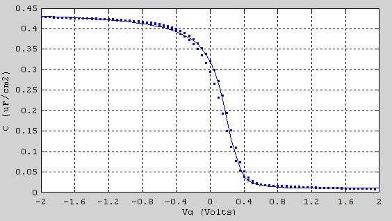5.2.7. είγµα 1079 (Si) non-annealed, 1 MHz 0.5 0.4 0.3 C (uf/cm2) 0.2 0.1 0.0-2 -1 0 1 2 V (Volts) Cox (µf/cm 2 ) Na (cm -3 ) Vfb (V) Dit (cm- 2 ev -1 ) ΕΟΤ 0.53 10 15 0.3 1 10 11 7.
