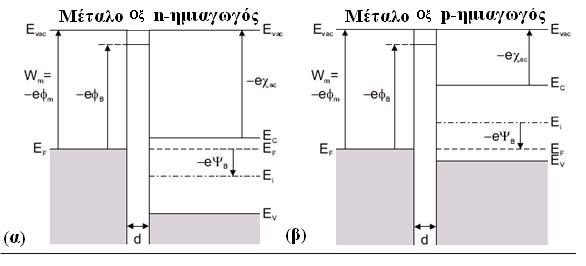 Σχήµα 1.3: Ενεργειακό διάγραµµα ιδανικής διόδου MOS για (α) n-τύπου και (β) p-τύπου ηµιαγωγό σε µηδενική πόλωση. Το πάχος του µονωτή συµβολίζεται µε d.