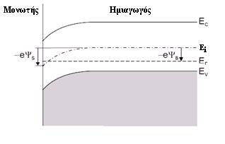 Μια σηµαντική παράµετρος για τις δοµές MOS είναι το δυναµικό Ψ (σχήµα 1.5, για p-τύπου ηµιαγωγό).