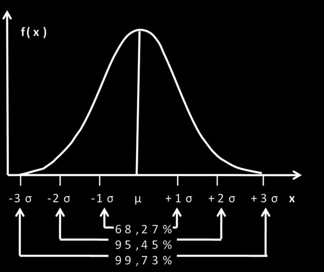 Γενικά χαρακτηριστικά Κανονικής Κατανομής (8/16) Διάγραμμα 3.