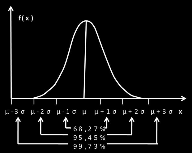 Γενικά χαρακτηριστικά Κανονικής Κατανομής (14/16) Διάγραμμα 5.