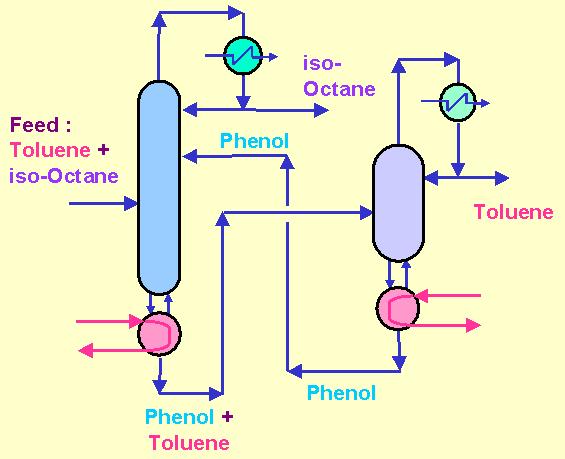 9. Εκχυλιστική απόσταξη (extractive distillation) Αυτή η διαδικασία είναι πολύ παρόμοια με αζεοτροπική απόσταξη με τη χρήση συνδιαλύτη.