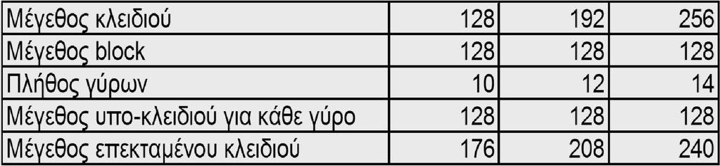 Παράμετροι του AES Αναλόγως το μέγεθος του κλειδιού, χρησιμοποιείται άλλο πλήθος γύρων.