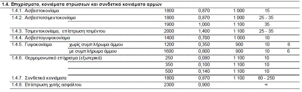 Κεφάλαιο 13 13 ΠΑΡΑΡΣΗΜΑ Β : ΚΑΣΑΚΕΤΑΣΙΚΕ ΛΕΠΣΟΜΕΡΕΙΕ Προκειμζνου να αποδοκοφν τα ςωςτά καταςκευαςτικά χαρακτθριςτικά ςτο μοντζλο, καταγράφονται οι καταςκευαςτικζσ λεπτομζρειεσ του νοςοκομείου ΚΑΣ