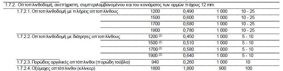τουσ ανακαινιςμζνουσ ορόφουσ, οι εςωτερικοί τοίχοι αποτελοφνται από δφο γυψοςανίδεσ πάχουσ 2,5 cm θ κακεμία, και ςτο ενδιάμεςο κενό τουσ, πάχουσ 7 cm, από ορκοςτάτεσ και πετροβάμβακα.