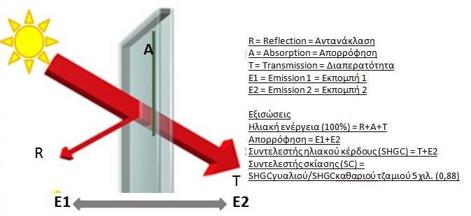 Κεφάλαιο 4 4.2.1 Επίδραςη ηλιακήσ ακτινοβολίασ ςτο γυαλί Aναλυτικά ο τρόποσ επίδραςθσ τθσ θλιακισ ακτινοβολίασ (κερμικισ θλιακισ ενζργειασ) πάνω ςτο γυαλί φαίνεται ςτο παρακάτω ςχιμα : Εικόνα 4.