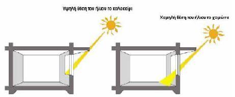 Μονάδεσ Τγειονομικισ Περίκαλψθσ και Βιοκλιματικόσ χεδιαςμόσ 5.2 υςτήματα ςκίαςησ Σα «ςυςτιματα ςκίαςθσ» ταξινομοφνται ςε: υςτιματα εξωτερικϊν ςτοιχείων θλιοπροςταςίασ.