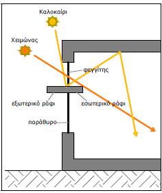 αποτελοφν και θλιοπροςτατευτικζσ διατάξεισ. 5.3.1 Ράφια φωτιςμού Είναι επίπεδα ι καμπφλα ςτοιχεία που τοποκετοφνται ςτα ανοίγματα, πάνω ςτθ γραμμι όραςθσ.