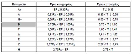 Διεκνι υςτιματα Αξιολόγθςθσ Κτιρίων Πίνακασ 7.1 Κατθγορίεσ ενεργειακισ απόδοςθσ κτιρίων (Πθγι : Σ.Ο.Σ.Ε.