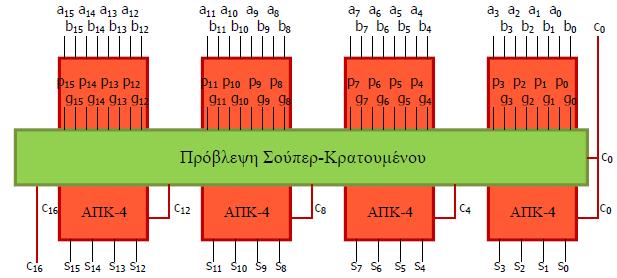 ΡΟΒΛΕΨΗ ΚΡΑΤΟΥΜΕΝΟΥ Υλικό εύρους 16 bits: