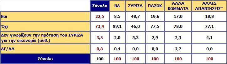 Έχετε πειστεί ότι η εναλλακτική πρόταση του ΣΥΡΙΖΑ για την οικονομία μπορεί να οδηγήσει τη χώρα στην έξοδο